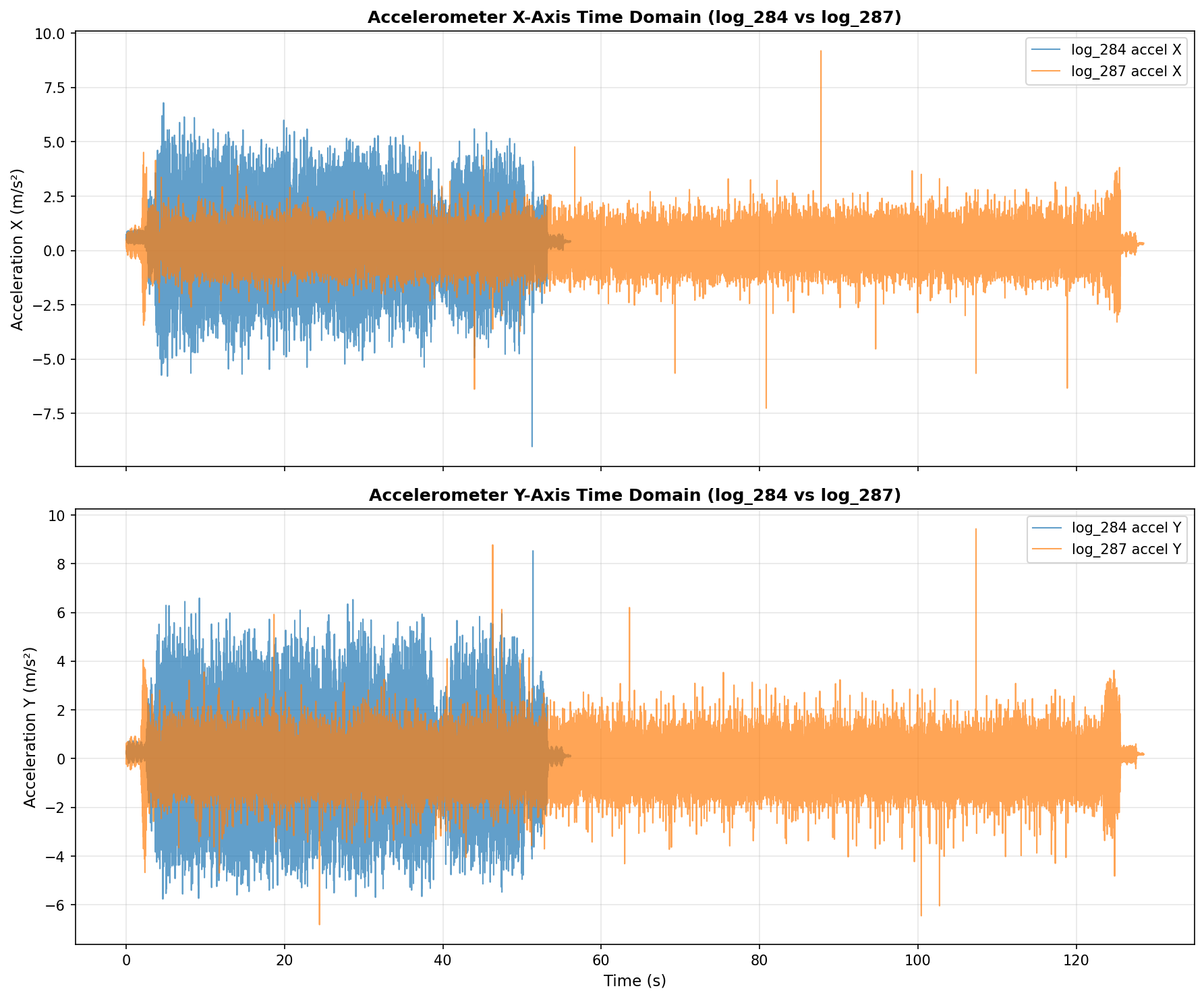 加速度计 X 轴和 Y 轴时域对比
