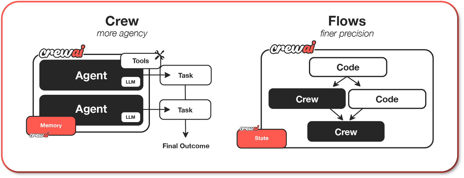 CrewAI 工作流演示
