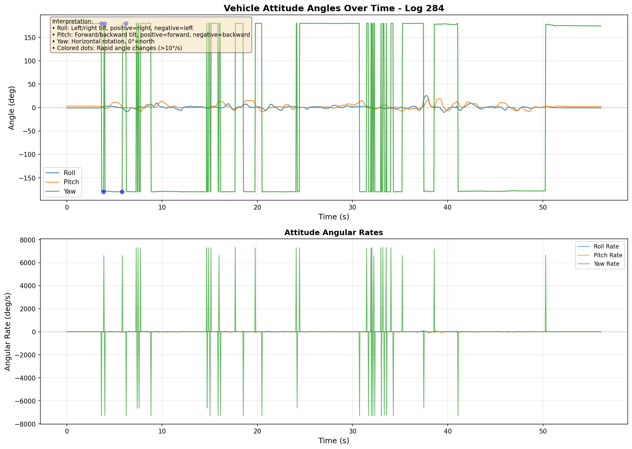 姿态角时间序列（问题飞行 log_284）