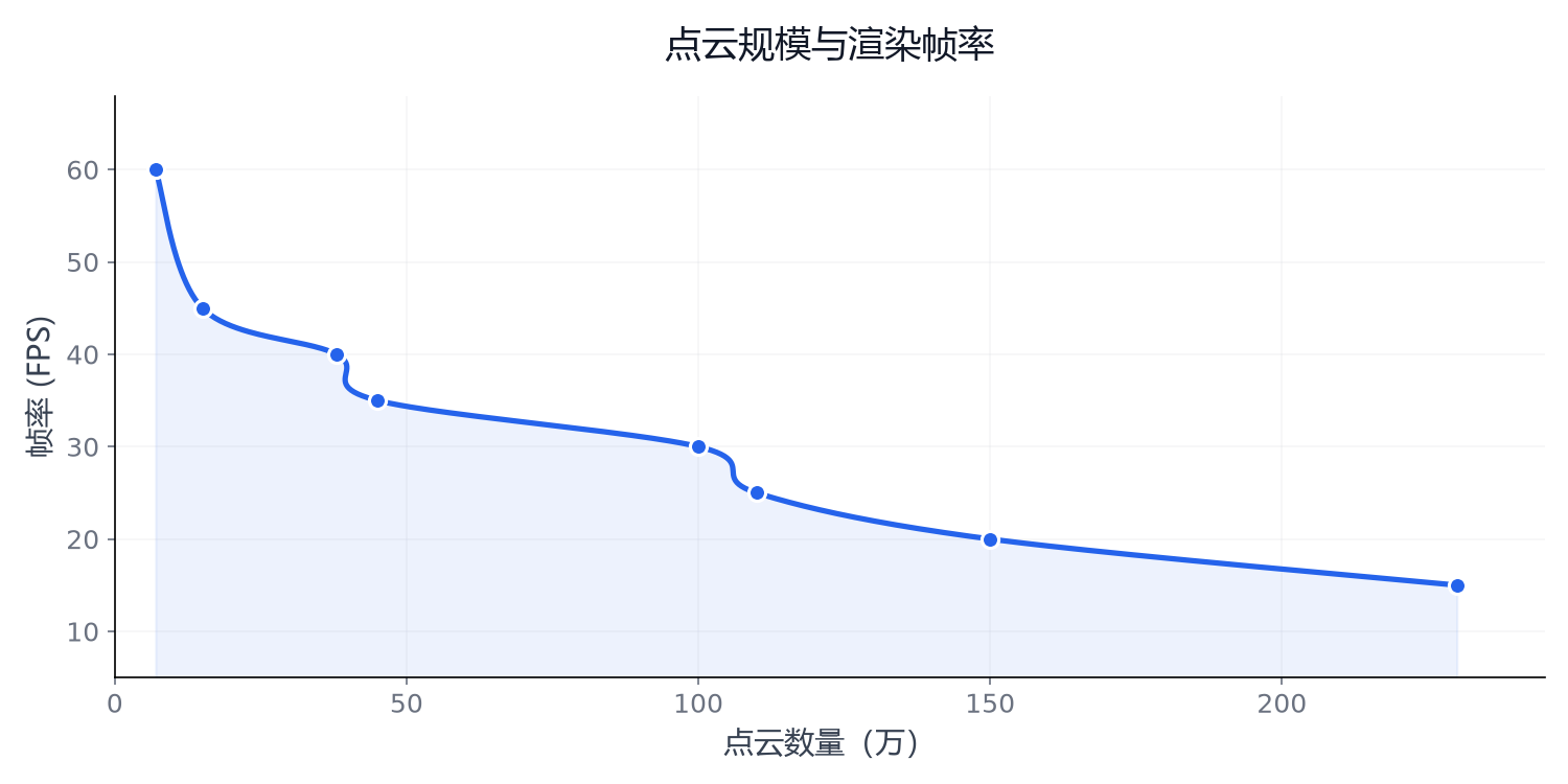 点云规模与渲染帧率