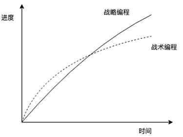 战术编程与战略编程效率对比图